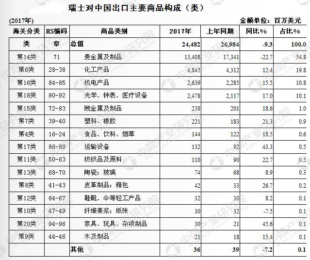 2017年中国与瑞士双边贸易概况：进出口额为377.9亿美元，减少4.3