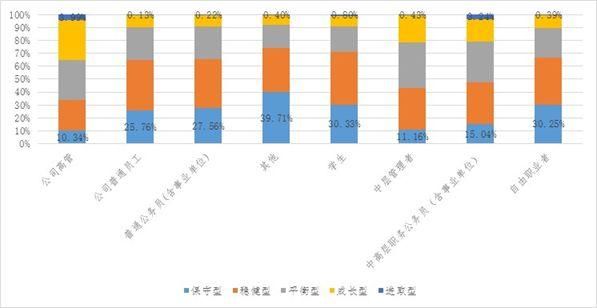 蒙格斯节选｜国民风险偏好分布深度调查