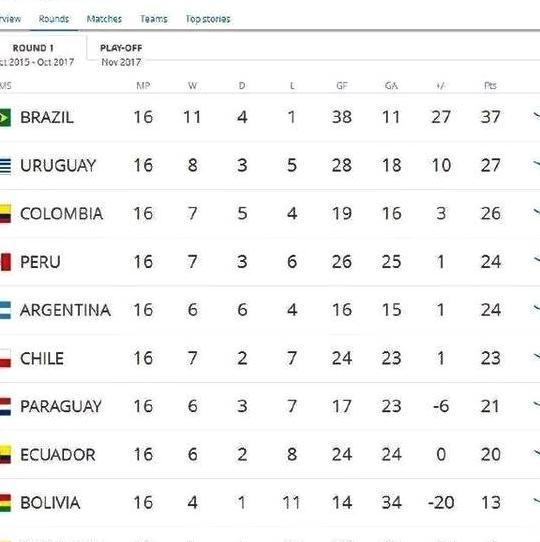 世界第一强队可能无缘世界杯,中场羸弱拖垮球