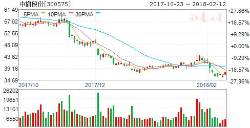 中旗股份持股5%以上股东解除质押180万股