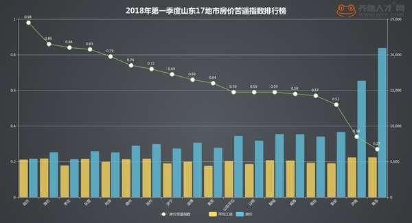 望房兴叹！山东17地市职工月入0.6 枣庄月入0.8