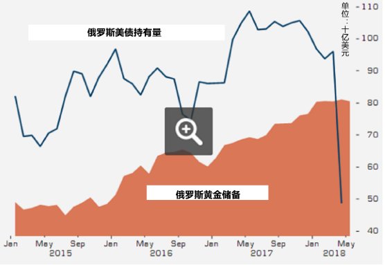 19国减持美债!俄罗斯最疯狂抛售 黄金储备热潮