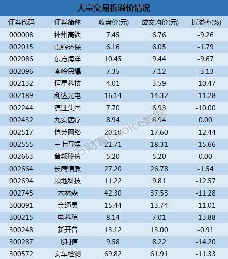 深市大宗解读:机构7700万抛九安医疗 三七互娱15.66%折价成交