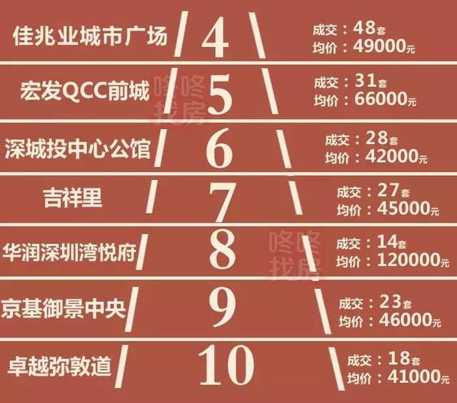 龙岗成交占比49%！上周深圳新房成交539套