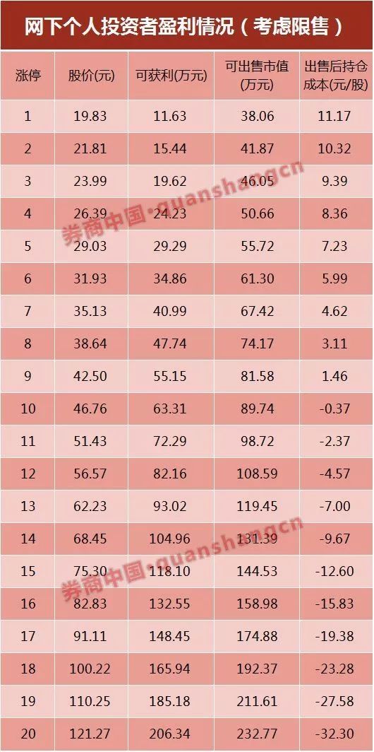 富士康公布中奖号码!有人最多中63980股 10个涨停可赚200万!网下