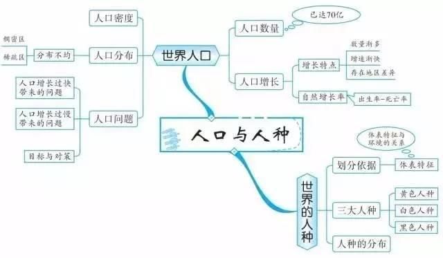 精华收藏篇: 初中(地理知识结构图)全汇总!