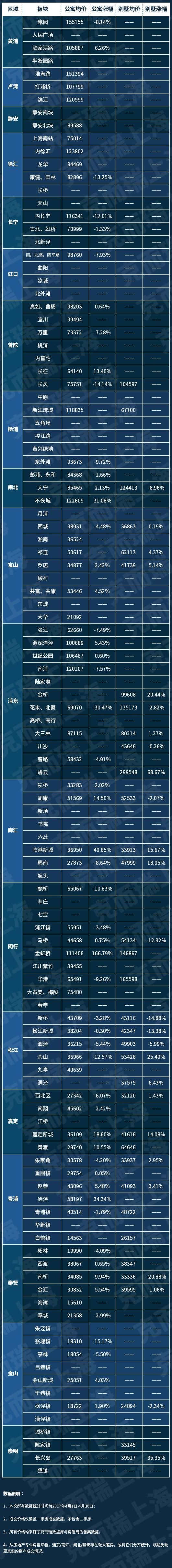 上海4月房价地图 | 中高端楼盘扎堆入市，价格却未现明显增长