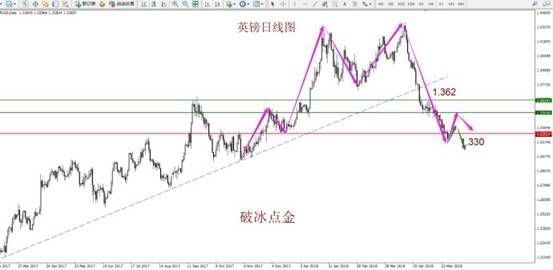 破冰点金:数据疲软美指高位重挫 多空鏖战黄金死守千三关口