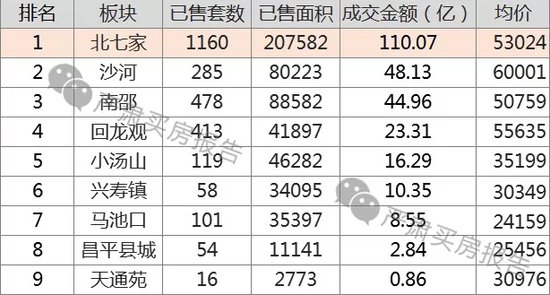 被低估的昌平沙河楼市均价6万 一个盘领一个区