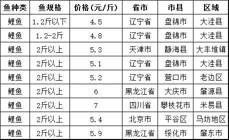 草鱼、鲫鱼、罗非鱼、南美白对虾、黄颡鱼等8个品种最新塘头价｜