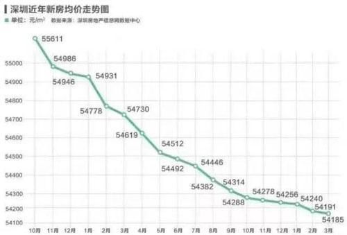 深圳新房价格连续18个月假摔真相?