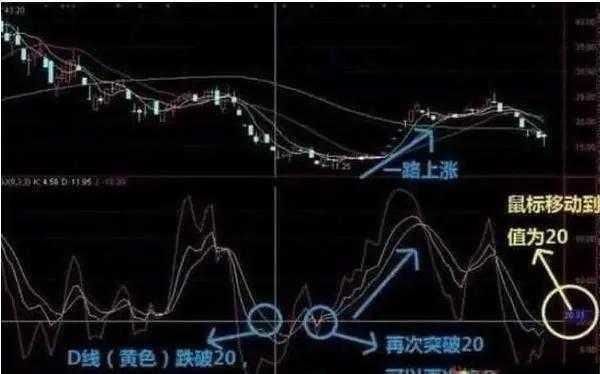 目前中国股市最受欢迎指标之一KDJ，买入就是暴涨