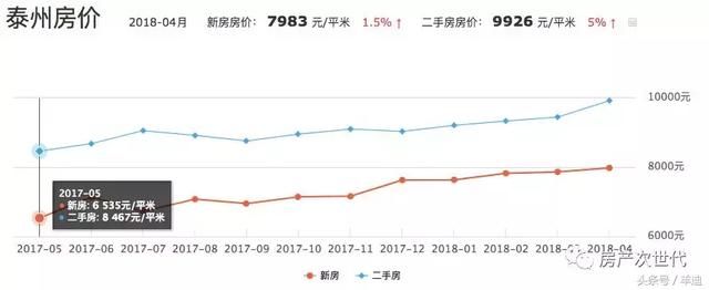 深度干货以泰州为例，教你预判三四线房价