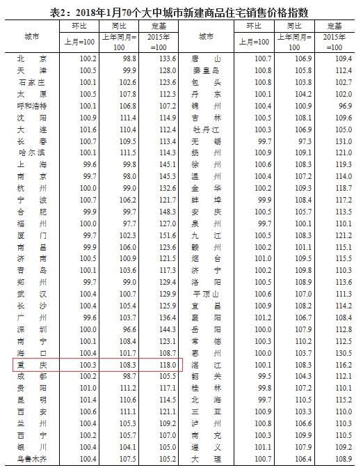 2018年1月70大中城市商品住宅数据出炉 重庆环比上涨0.3%