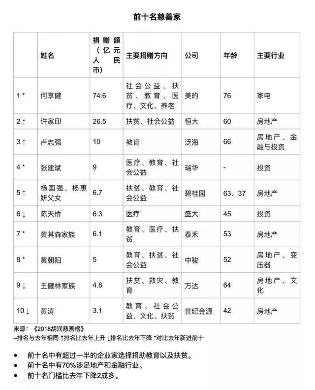 最低调的首善：身家全国第8，捐款第1，是董明珠最大的“敌人”