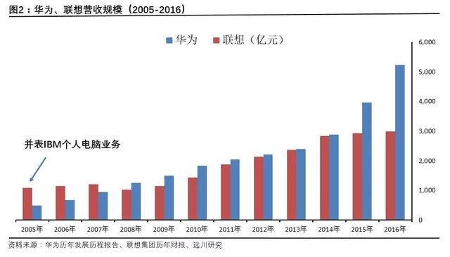 数据告诉你联想和华为的差距有多大？从1994年开始的“龟兔赛跑”