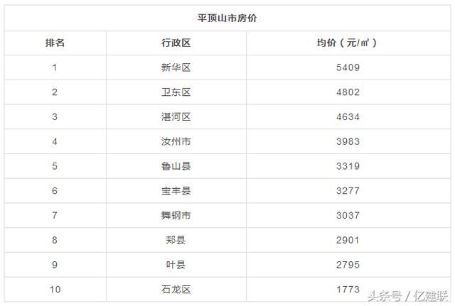 走or留？2018版河南所有地市县房价表出炉，看到老家我笑了...