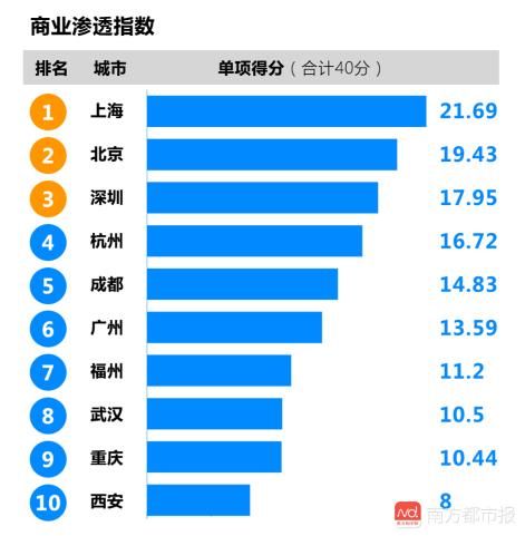 “新零售之城”榜单出炉：上海夺冠 广州仅列第五