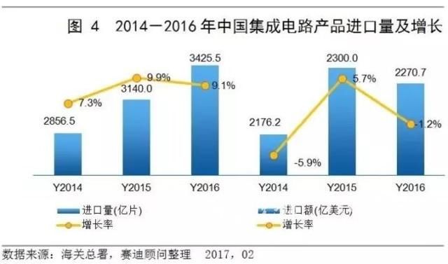 每年进口芯片花万亿，这个大动作要打造“中国芯”