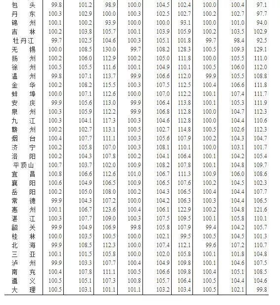 70城最新房价数据出炉:这些城市的房价降了!