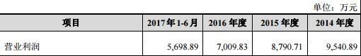 环宇燃气数据矛盾破绽明显 营业利润经营现金流齐跌