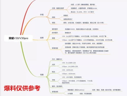 荣耀v30参数曝光