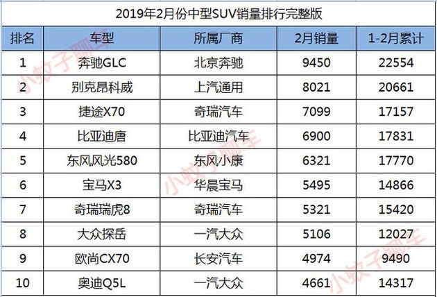 2月份中型SUV销量排行,比亚迪唐位列第四,汉