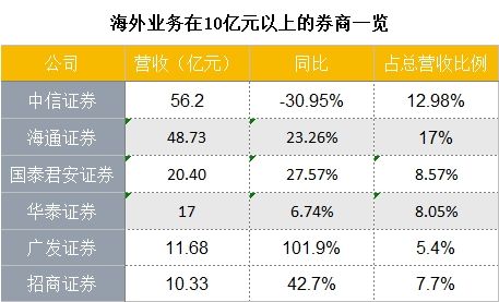 汤晓东履新广发控股香港总经理 拓展国际业务仍面临挑战