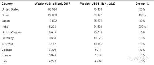 重磅独家!2018全球富人财富大数据和移民趋势报告!