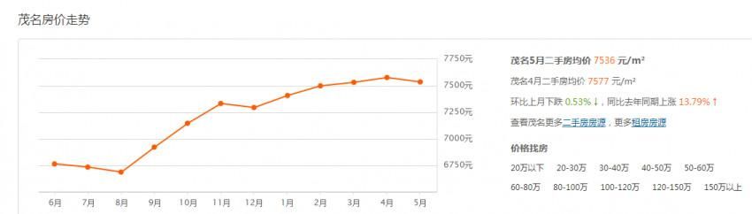 茂名二手房比一手房还要贵1000元\/？哄抢现象还能持续多久？