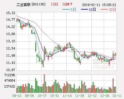 工业富联:拟推2.25亿股股权激励计划_【快资讯