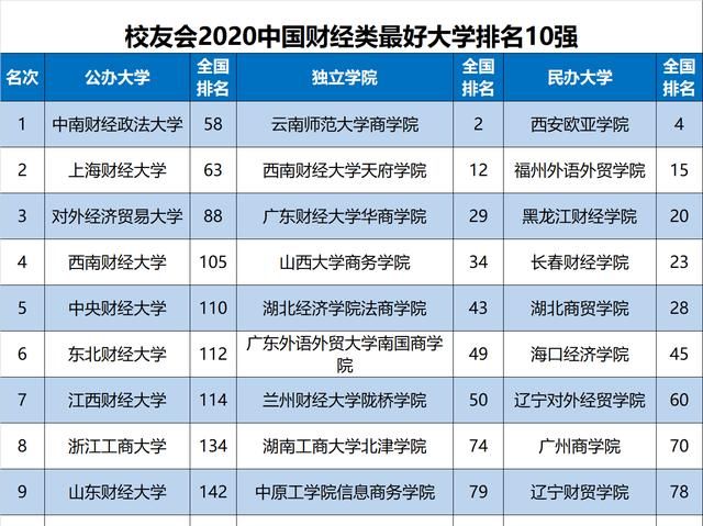 中国财经大学排名2020