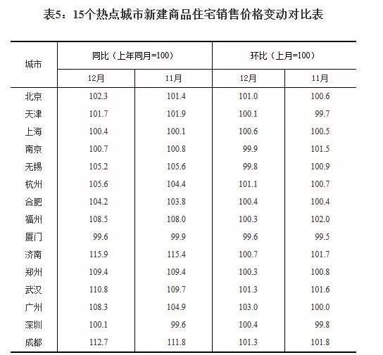 杭州环比上涨1.1%,12月70个大中城市商品住宅
