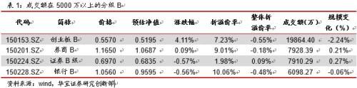 权益ETP反弹 分级A维持强势