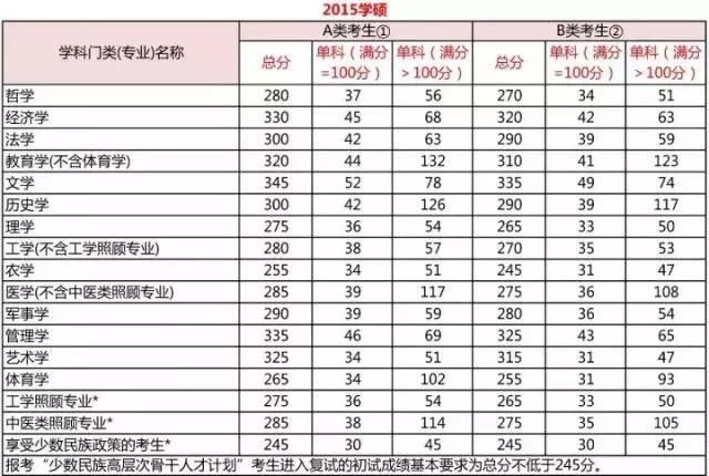 很多省份出了成绩，这些分数线你应该要明白