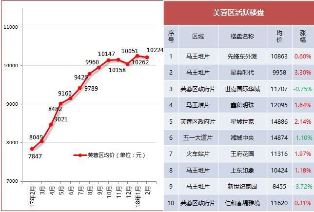 房价“低洼地带”、投资客涌入!长沙楼市现状如何?