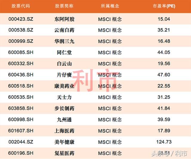 MSCI成分股尘埃落定,热门行业个股有这些(名单