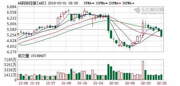 特朗普发表推文 美国钢铁行业股盘前拉升