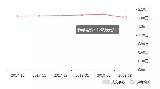 光谷片区3月最新房价表出炉!同比上月下跌5.69%?