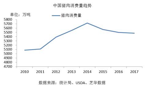 中国生猪养殖行业现状及发展趋势