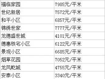 最新！长春1000个小区房价曝光！