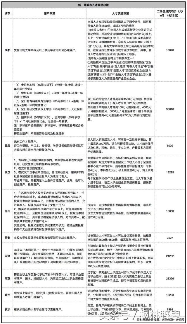 逃离北上深,新一线城市消金就业指南:薪资、落户政策、房价……