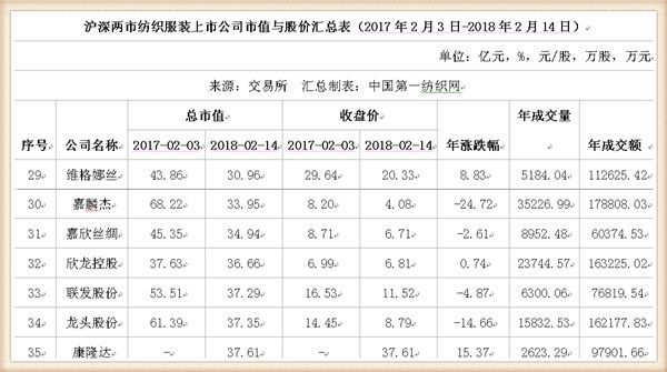 鸡年A股收官：91只纺织服装股市值蒸发1147亿，这家公司跌幅居首