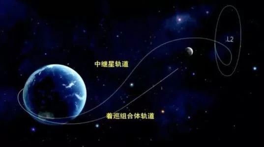 “鹊桥”成功实施近月制动，约4天到达地月L2点附近