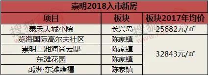 2018年上海新房供应大放量 节后热门板块提前知晓!