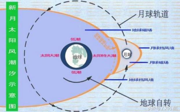 科学：什么引起涨潮，海面退潮了，潮水流去哪里了？