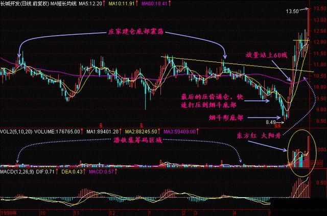 一旦出现“烟斗形”形态，股价将翻倍暴涨，学到即是赚到！