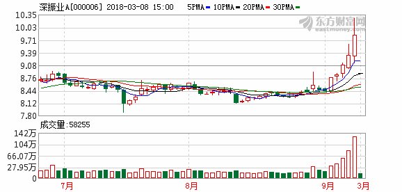 深振业A\＂一\＂字跌停
