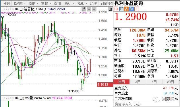 【独家】港股复盘:港股挟升558点迎A股周四复市 成交967.8亿元