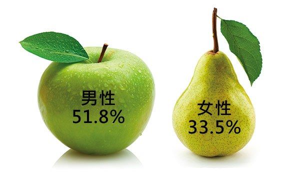 苹果型、梨型,哪种身材类型容易得心脏病?